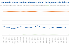 1648571182 20220329 aleasoft demanda pico capacidad inteconexion electricidad peninsula iberica 