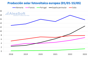 20230518 aleasoft produccion solar fotovoltaica europea 