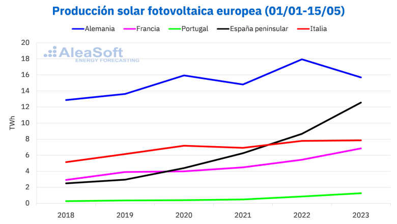 20230518 aleasoft produccion solar fotovoltaica europea 