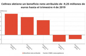 ep beneficio neto atribuido de cellnex en 2019 cnmv