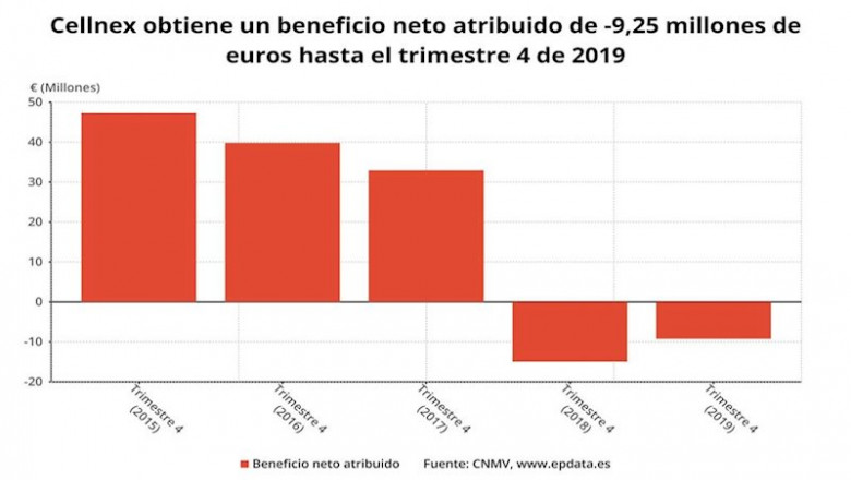 ep beneficio neto atribuido de cellnex en 2019 cnmv
