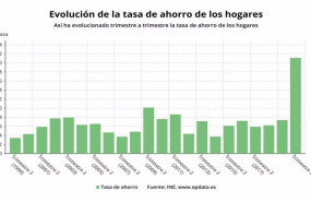 ep evolucion de la tasa de ahorro de los hogares hasta el segundo trimestre de 2020 ine