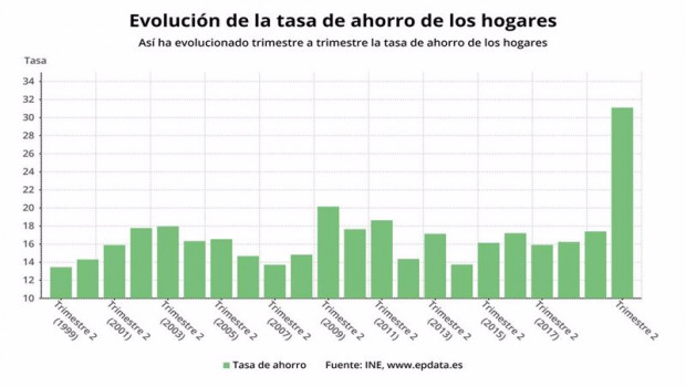 ep evolucion de la tasa de ahorro de los hogares hasta el segundo trimestre de 2020 ine