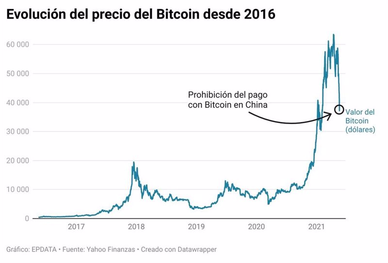 500 bitcoin in 2016