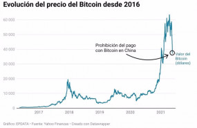 ep evolucion del precio del bitcoin desde 2016