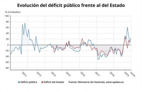 ep evolucion interanualdefit publico hasta mayo2019 yestado hasta junio2019