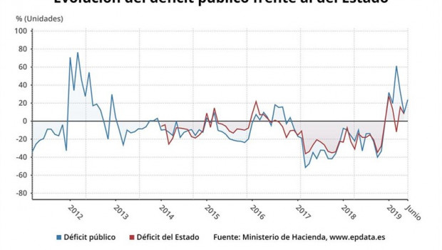 ep evolucion interanualdefit publico hasta mayo2019 yestado hasta junio2019