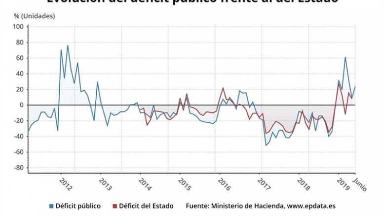 ep evolucion interanualdefit publico hasta mayo2019 yestado hasta junio2019