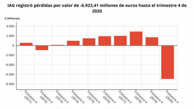 ep resultado neto atribuido de iag hasta 2020 cnmv
