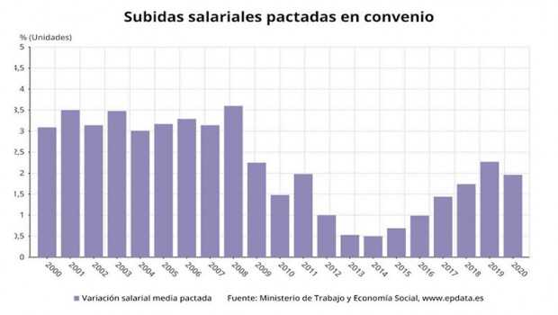 ep subidas salariales pactadas en convenio hasta junio de 2020 ministerio de trabajo y economia