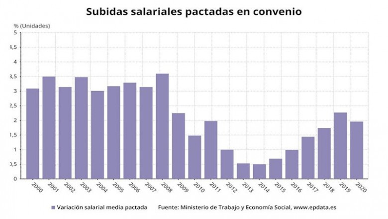 ep subidas salariales pactadas en convenio hasta junio de 2020 ministerio de trabajo y economia