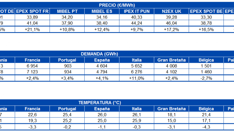 1598879903 20200831 aleasoft tabla precio mercados demanda electricidad temperatura europa