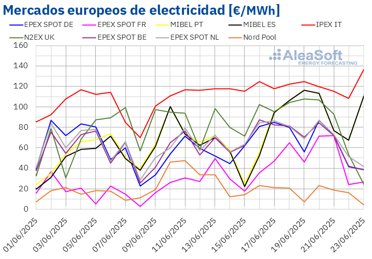 20250623 aleasoft precios mercados europeos electricidad