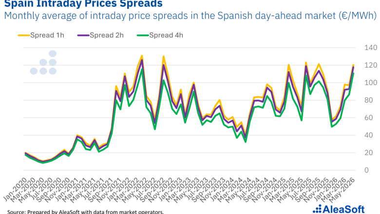 20260625 aleasoft spreads intradiarios precios espanna 