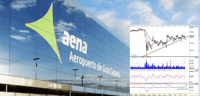 Los aeropuertos de la red de Aena recuperan en agosto más del 60% del tráfico de 2019