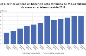 ep beneficio neto atribuido de red electrica hasta 2019 cnmv