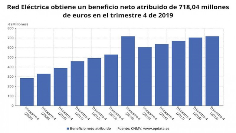 ep beneficio neto atribuido de red electrica hasta 2019 cnmv
