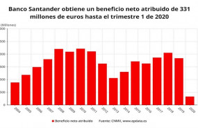ep beneficio neto atribuido del banco santander en el primer trimestre de 2020 cnmv