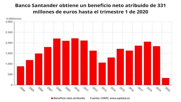 ep beneficio neto atribuido del banco santander en el primer trimestre de 2020 cnmv