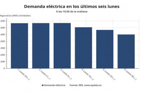 ep demanda electrica en los ultimos seis lunes hasta 30 de marzo de 2020 a las 1000 horas red