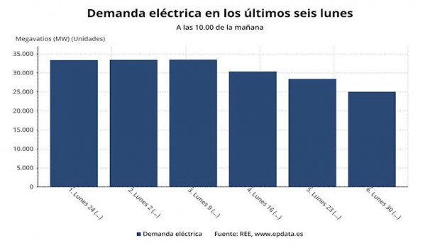 ep demanda electrica en los ultimos seis lunes hasta 30 de marzo de 2020 a las 1000 horas red