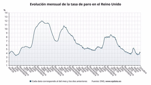 ep desempleo en reino unido