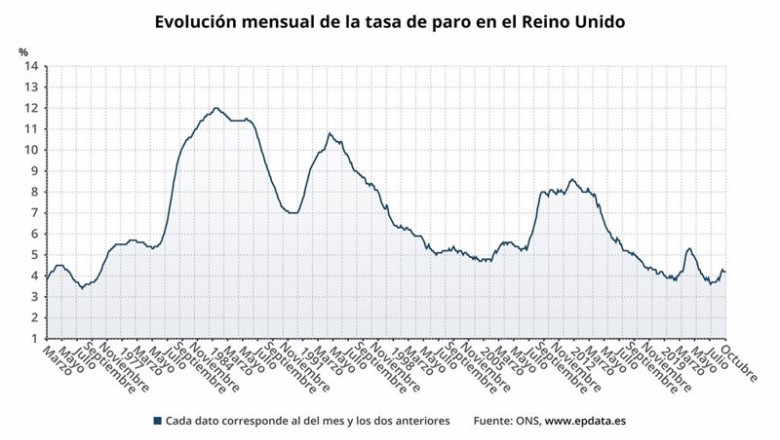 Desempleo en Reino Unido | EPDATA ep desempleo en reino unido