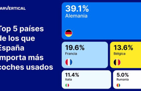 ep el 391 de los coches de ocasion importados a espana en 2023 proceden de alemania segun