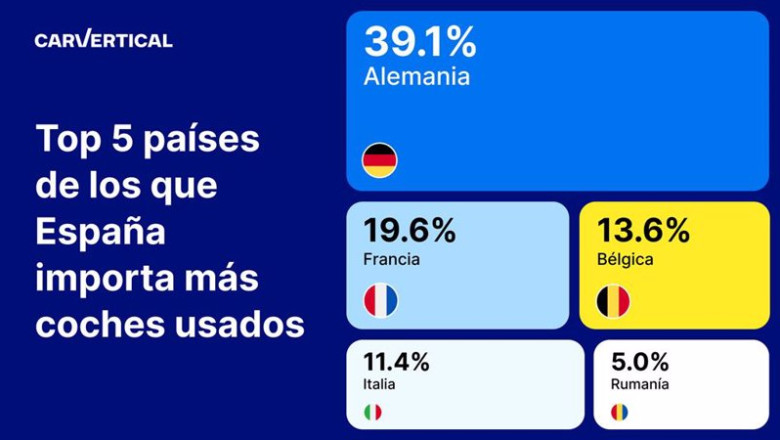 ep el 391 de los coches de ocasion importados a espana en 2023 proceden de alemania segun