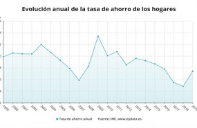 ep evolucion anual de la tasa de ahorro de los hogares en espana hasta 2019 ine