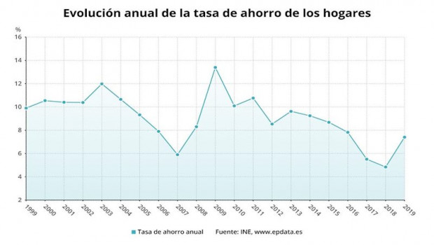 ep evolucion anual de la tasa de ahorro de los hogares en espana hasta 2019 ine
