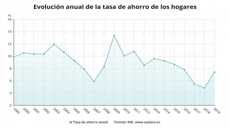 ep evolucion anual de la tasa de ahorro de los hogares en espana hasta 2019 ine