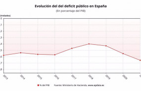 ep evolucion del deficit publico hasta enero de 2021