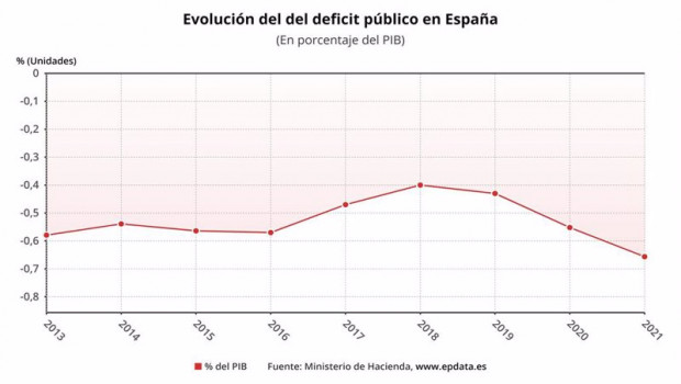 ep evolucion del deficit publico hasta enero de 2021