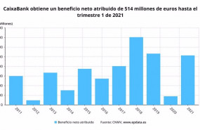 ep evolucion dle beneficio de caixabank