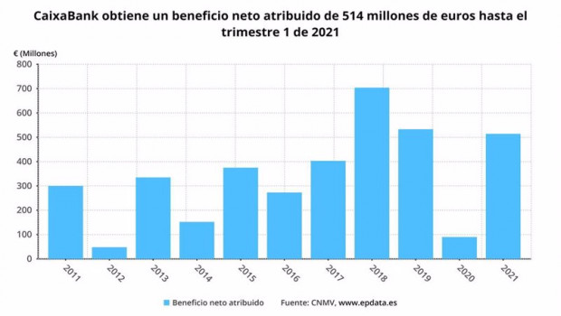 ep evolucion dle beneficio de caixabank