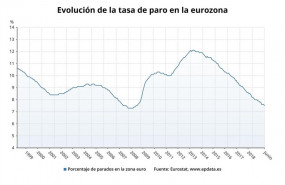 ep evolucionla tasaparojunio2019 eurostat