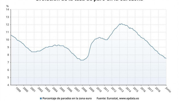 ep evolucionla tasaparojunio2019 eurostat