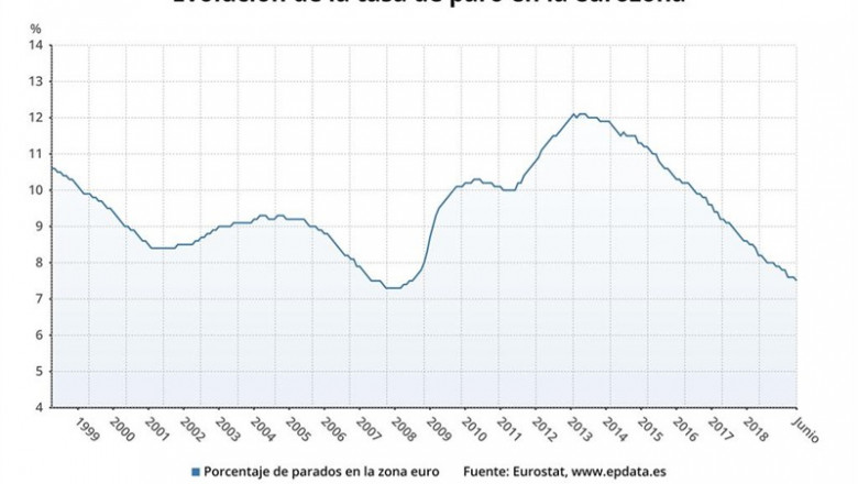 Evolución de la tasa de paro hasta junio de 2019 (Eurostat) | EPDATA ep evolucionla tasaparojunio2019 eurostat