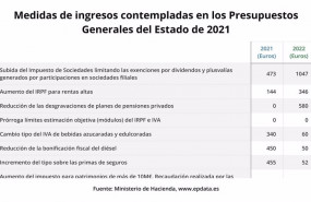 ep medidas de ingresos contempladas en los pge 2021 ministerio de hacienda