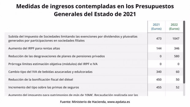 ep medidas de ingresos contempladas en los pge 2021 ministerio de hacienda