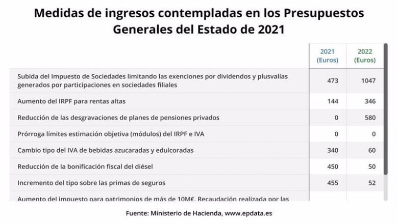 ep medidas de ingresos contempladas en los pge 2021 ministerio de hacienda ep medidas de ingresos contempladas en los pge 2021 ministerio de hacienda