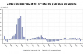ep variacion anual del numero total de quiebras en espana hasta el primer trimestre de 2020 ine