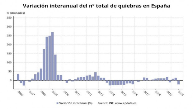 ep variacion anual del numero total de quiebras en espana hasta el primer trimestre de 2020 ine
