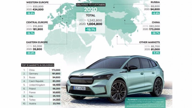 ep ventas skoda en todo el mundo en 2020