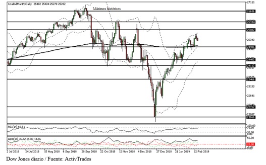 activtrades grafico dow jones