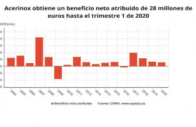 ep beneficio neto atribuido de acerinox en el primer trimestre de 2020 cnmv