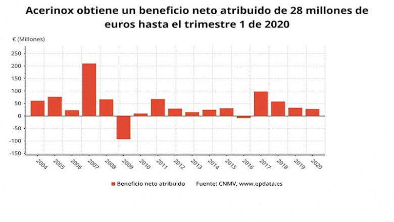 Beneficio neto atribuido de Acerinox en el primer trimestre de 2020 (CNMV) | EPDATA ep beneficio neto atribuido de acerinox en el primer trimestre de 2020 cnmv