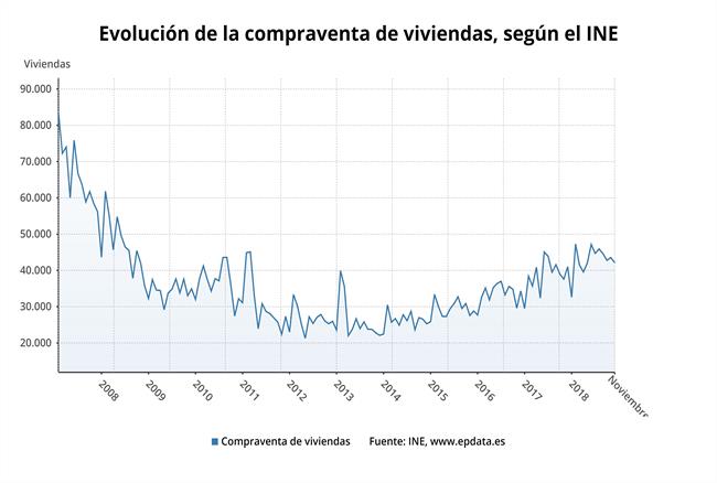 Compraventa de viviendas, noviembre 2018 (INE) | EPDATA ep compraventaviviendas noviembre 2018 ine