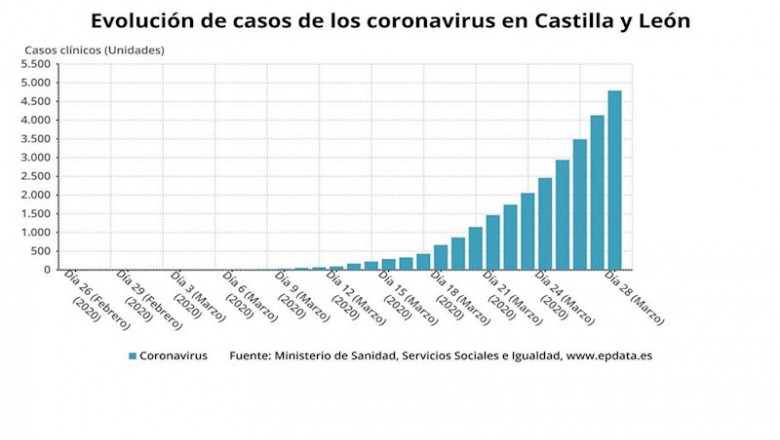 ep evolucion de casos de coronavirus en castilla y leon